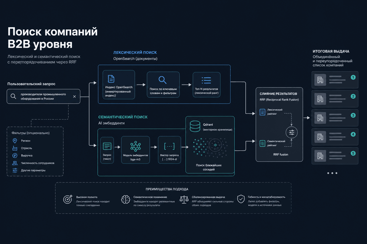 Архитектура поиска Найда: OpenSearch, bge-m3, Qdrant и RRF-гибрид
