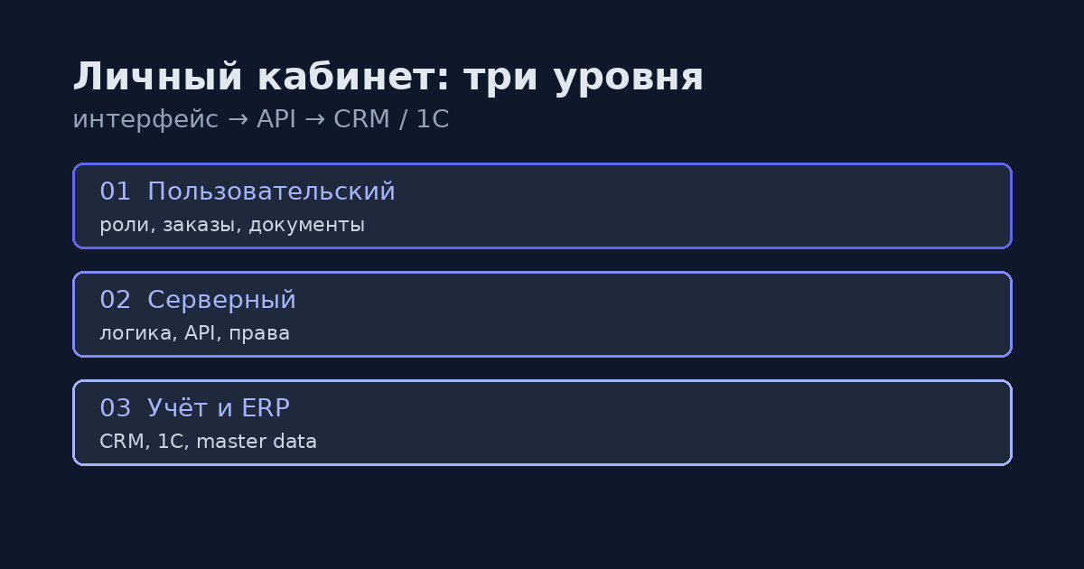Личный кабинет B2B: три уровня — UI, API, CRM и 1С