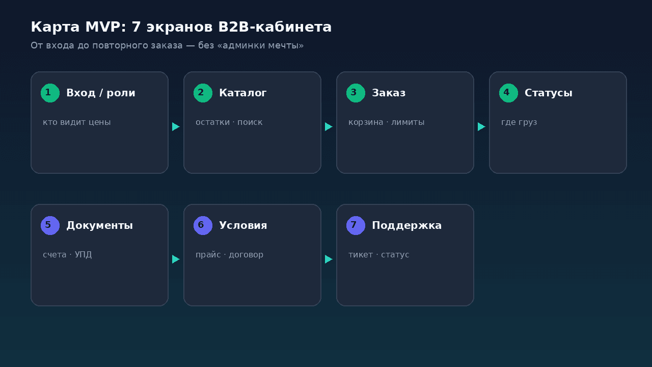 Карта MVP личного кабинета B2B: семь экранов от входа до поддержки