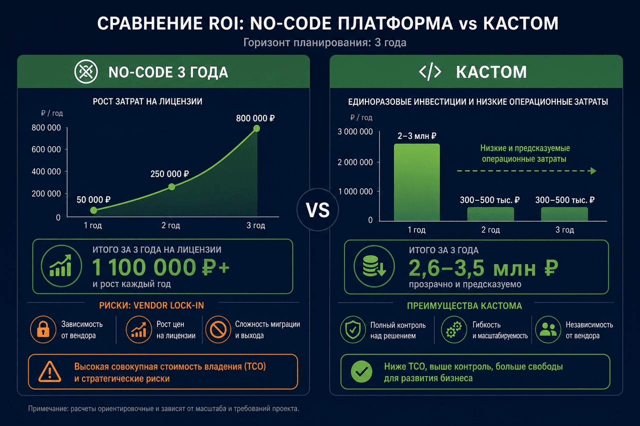 Сравнение стоимости: растущие лицензии No-code за 3 года против кастомной разработки