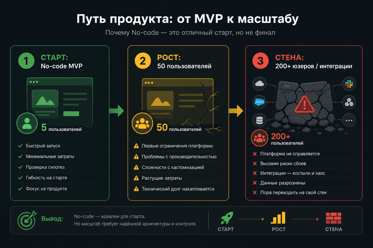 Ловушка масштабирования No-code: старт MVP, рост пользователей и стена на интеграциях