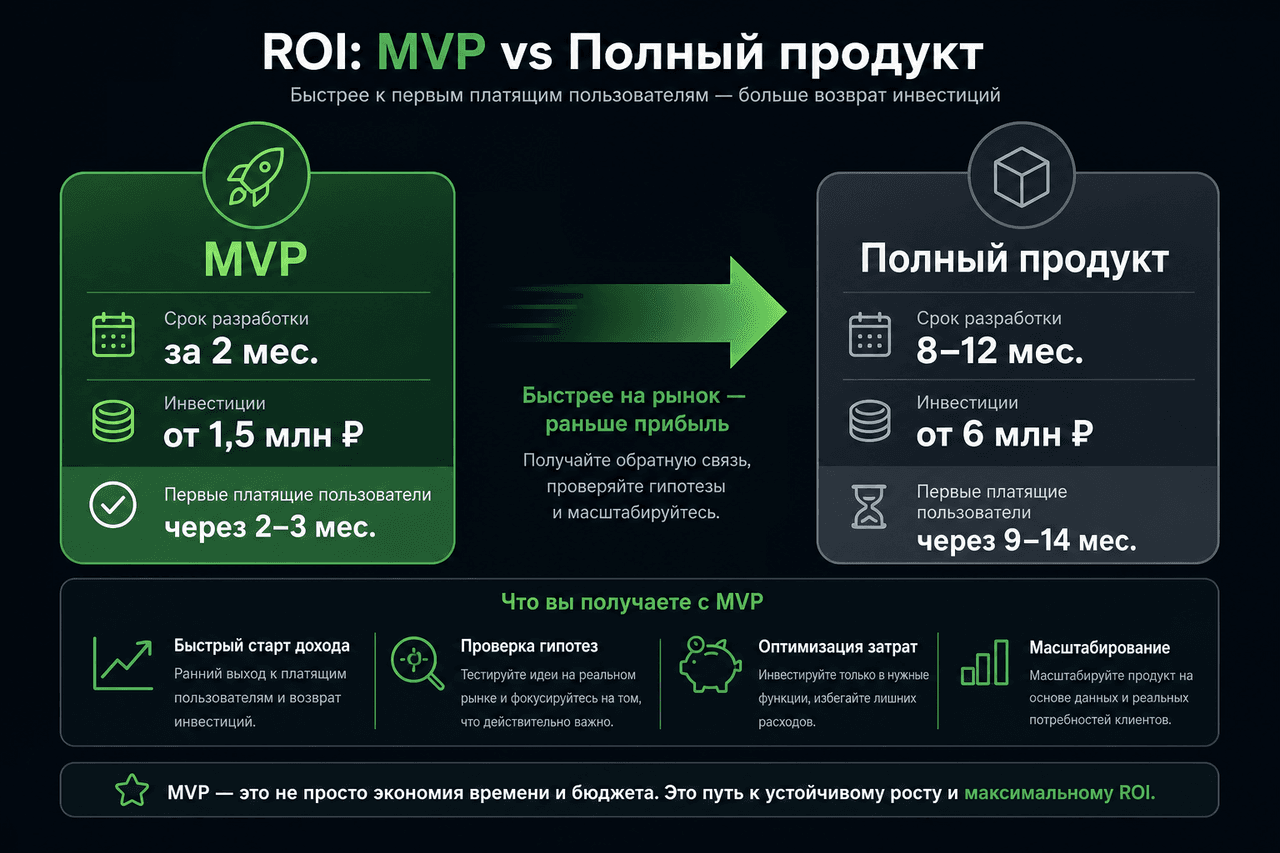 Сравнение бюджета: MVP SaaS за 2 месяца от 1,5 млн ₽ против полного продукта 8–12 месяцев от 6 млн ₽
