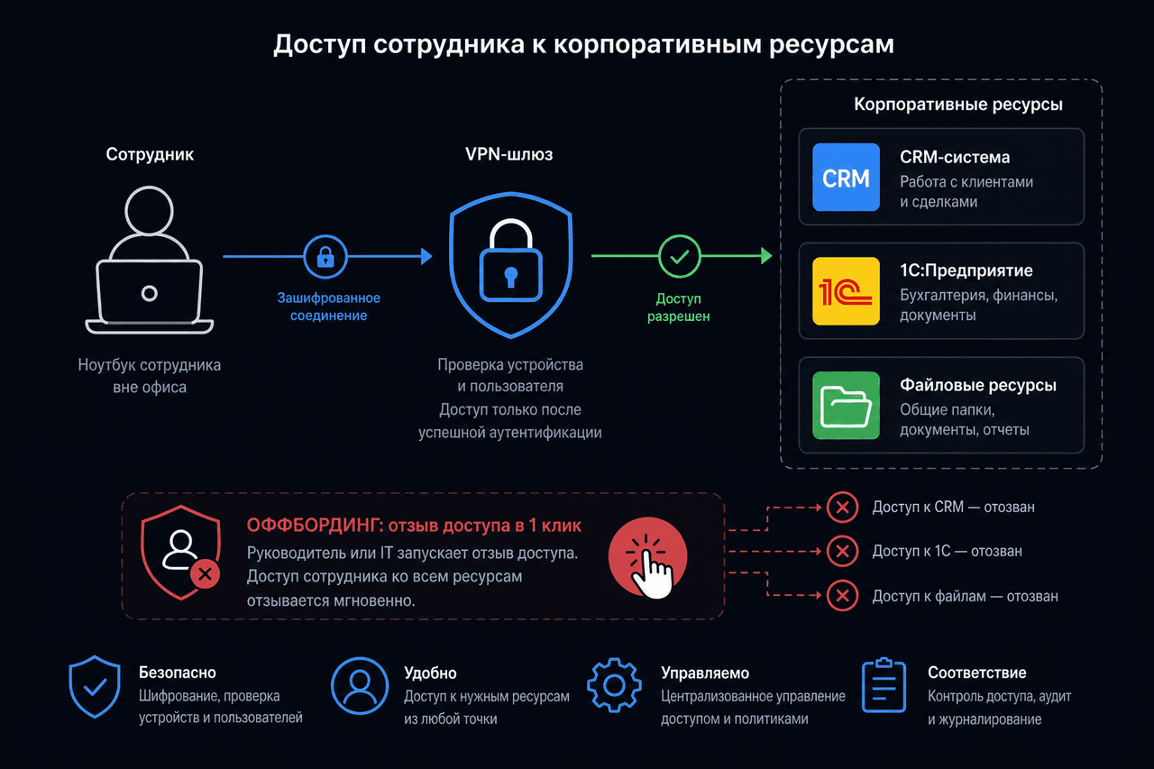 Схема корпоративного VPN: сотрудник, шлюз и доступ к CRM, 1С и файлам