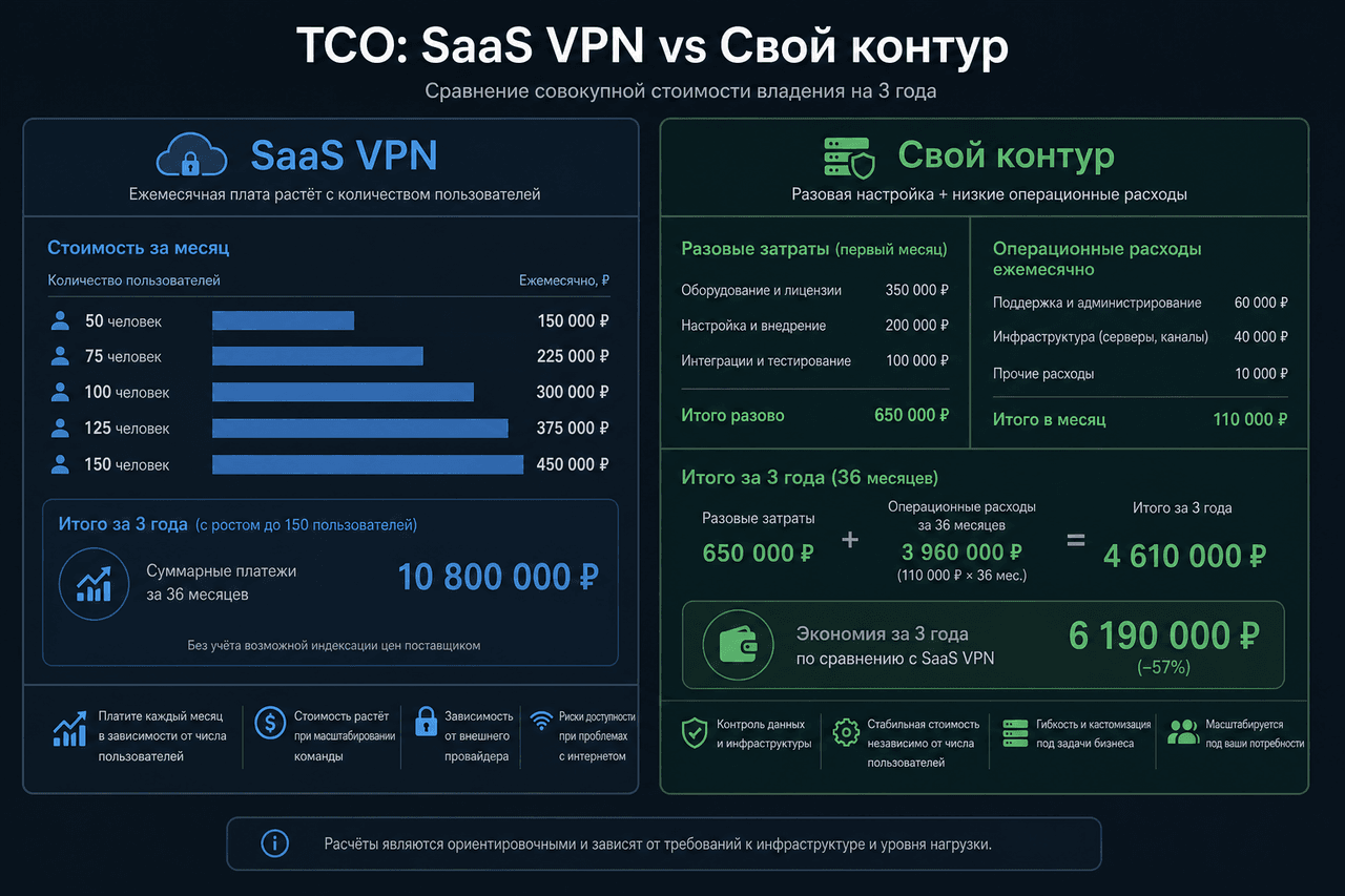Сравнение стоимости корпоративного VPN: растущая подписка SaaS против своего контура